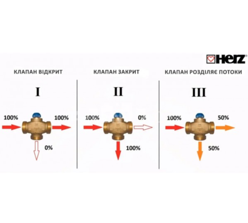 Триходовий розподільний клапан HERZ Calis TS-RD DN32, 1 1/2” (1776141) Триходовий розподільний клапан HERZ Calis TS-RD DN32, 1 1/2” (1776141)