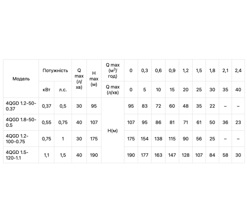 Погружний шнековий насос KOER 4 QGD 1.2-50-0.37 Погружний шнековий насос KOER 4 QGD 1.2-50-0.37