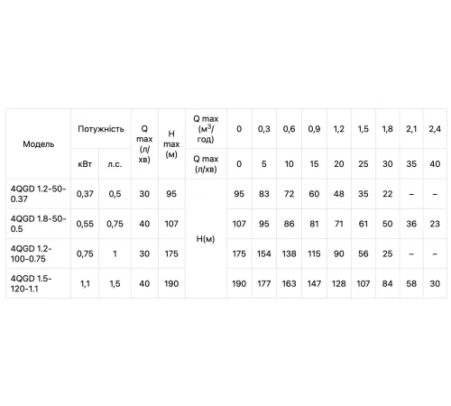 Погружной шнековый насос KOER 4 QGD 1.8-50-0.5 Погружной шнековый насос KOER 4 QGD 1.8-50-0.5